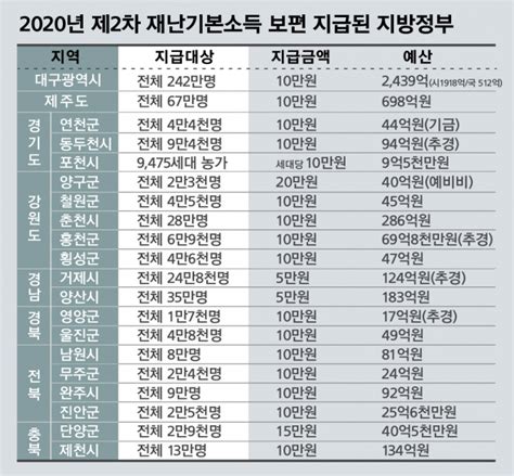 이재명 2차 경기도 재난기본소득 도민 1인당 10만원씩 지급최대한 신속 집행 머니s