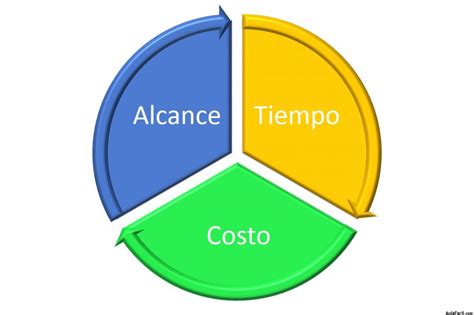 Cuales Son Los Elementos De La Triple Restricci N