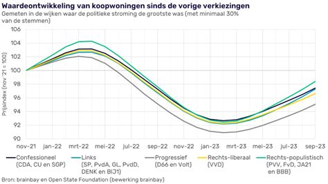 De Link Tussen Politieke Voorkeur En De Waarde Van Woningen Brainbay