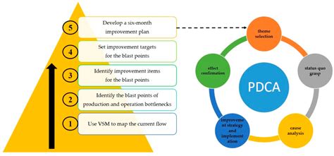 Processes Free Full Text A Lean Manufacturing Progress Model And