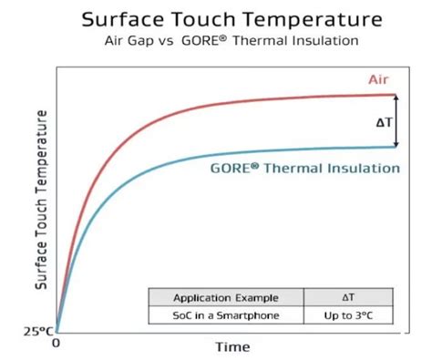 Gore Smartphone Heat Spreading Dissipation And Protection Kouei Japan
