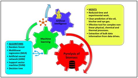 Chemengineering Free Full Text Agricultural Biomass Waste To