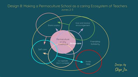 Design 8 Making A Permaculture School As A Caring Ecosystem Of