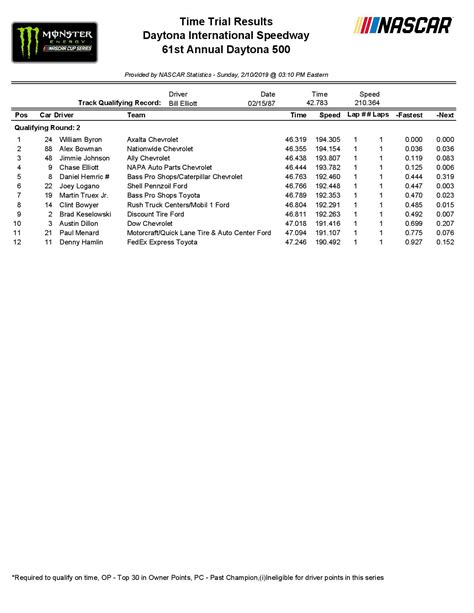 MENCS - All Results - 'Daytona 500' - Daytona International Speedway ...