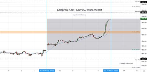 Goldpreis Chartanalyse Prognosen für neue Woche 42 Investing