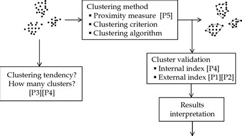 1 Basic Components Of Cluster Analysis 1 Shows The Components Of