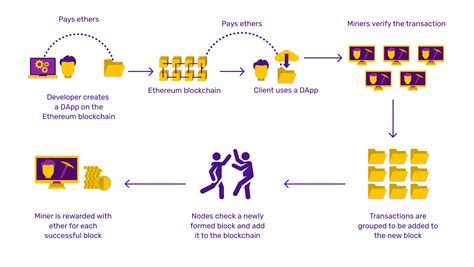 Ethereum — What How Why What Is Ethereum Learn About A… By