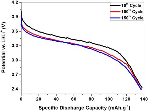 Specific Discharge Capacity Curves Of The Cell Li Polymer Download Scientific Diagram