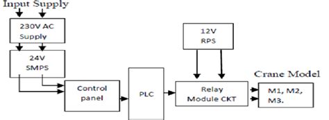 Functional Block Diagram Download Scientific Diagram