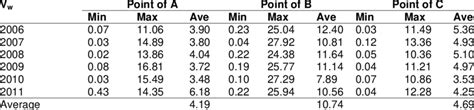 The statistic of wind speed in 3 locations of sea line Surabaya-Banjarmasin | Download ...