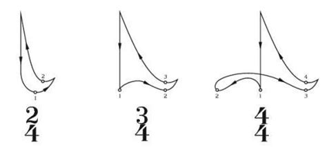 Perform The Conducting Gestures Of 2 4 3 4 And Time Signatures Have