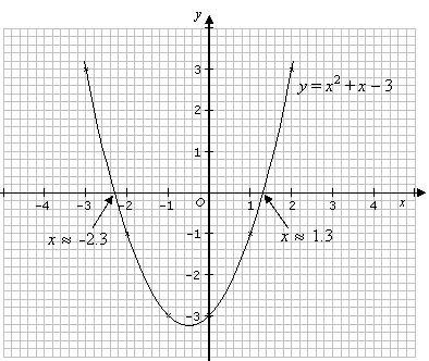 Quadratic Graph With Equation