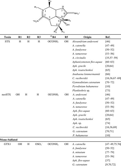 The Paralytic Shellfish Toxins Download Table