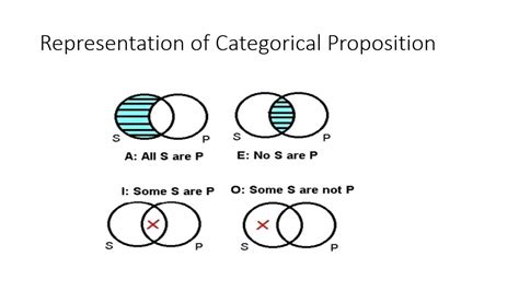 Representing Categorical Propositions With Venn Diagram Youtube