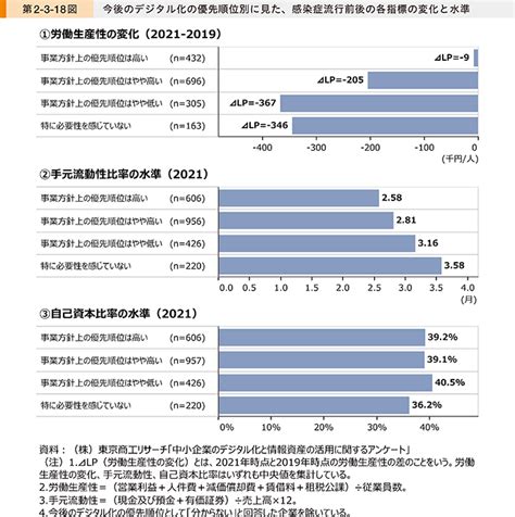 2022年版「中小企業白書・小規模企業白書」におけるdx（デジタル化）の状況と成果