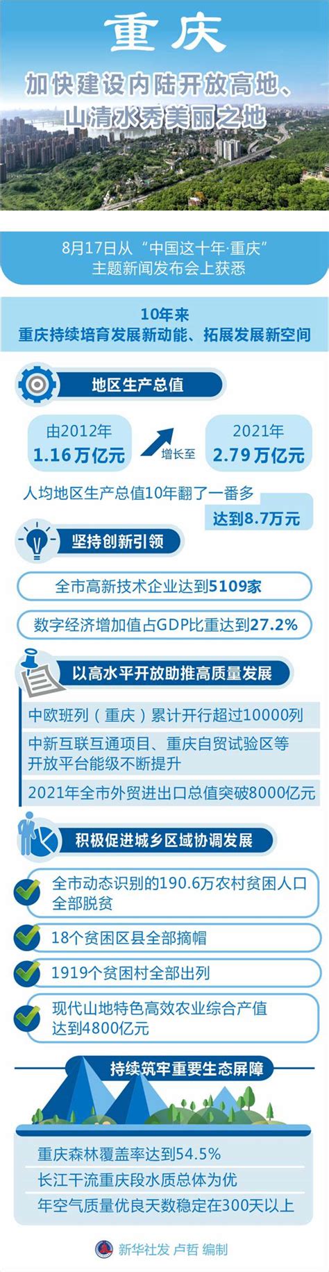 中国这十年·系列主题新闻发布丨重庆：加快建设内陆开放高地、山清水秀美丽之地 新华网