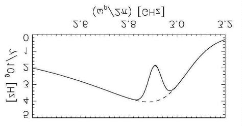 Dependence Of The Total Growth Rate γ Of The Upper Hybrid Waves On The