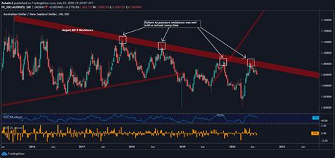 New Zealand Dollar Analysis Nzdchf Nzdcad Audnzd