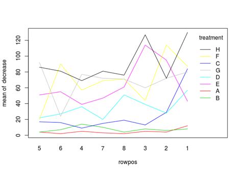 How To Interpret Interaction Plot