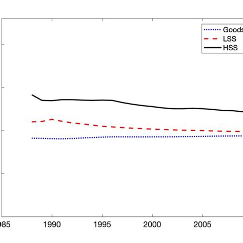 Calibrated Income Elasticities Download Scientific Diagram