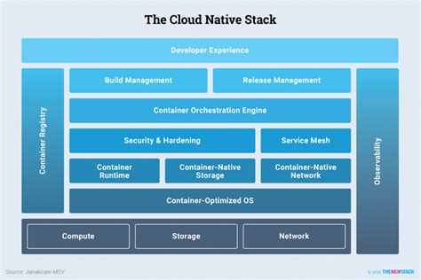 Embracing Cloud Native Technologies For Agile App Development Nhu Aqt