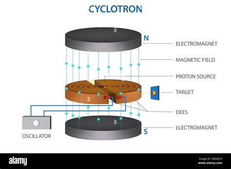 Diagrama esquemático que ilustra el mecanismo de un ciclotrón utilizado