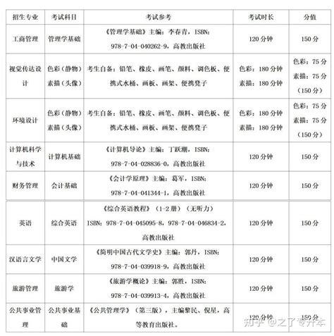 2023年贵州专升本院校专业课考试科目及参考书！ 知乎