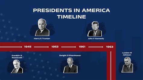 US Presidents Timeline PowerPoint and Google Slides - SlideChef