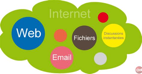 Icnljc La Différence Entre Web Et Internet