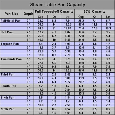 Restaurant Hotel Pan Size Yield Charts Common Restaurant Hotel Pan And Steamtable Pan Yields