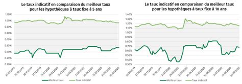 Pr Visions Des Taux Hypoth Caires Octobre