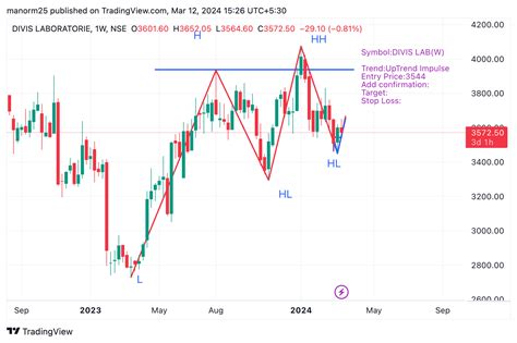 NSE DIVISLAB Chart Image By Manorm25 TradingView