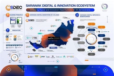 Sarawak Digital And Innovation Ecosystem Sdec Sarawak Digital