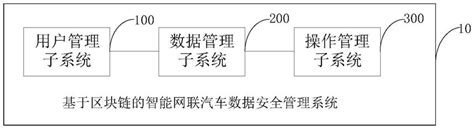 基于区块链的智能网联汽车数据安全管理系统及方法2