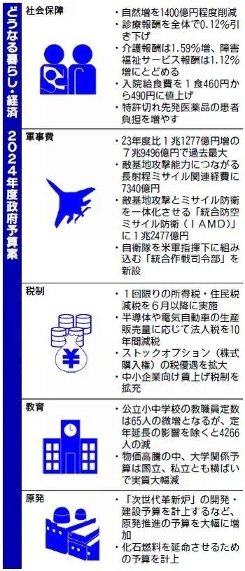 軍事費8兆円に迫る 24年度予算案を閣議決定 大企業減税 国民生活犠牲に 『しんぶん赤旗』2023年12月23日 徒然にいろいろノート