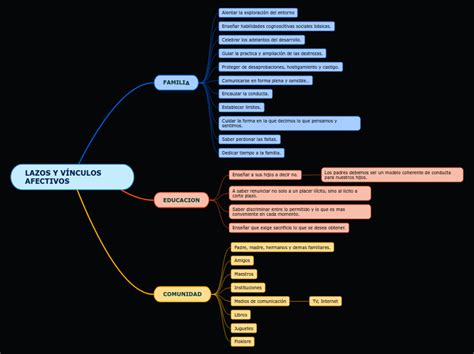 Lazos Y V Nculos Afectivos Mind Map