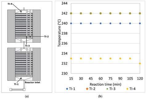 Chemengineering Free Full Text Experimental Evaluation Of A Coated