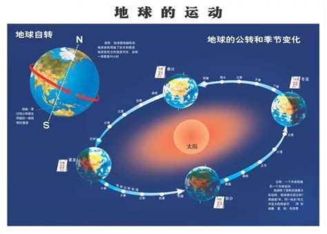 地球公转产生了四季，太阳绕着银河系公转，会产生什么变化吗？腾讯新闻