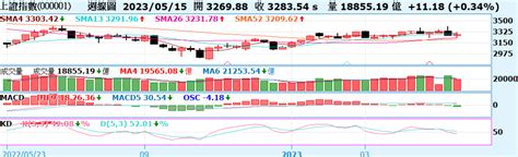 《陸股》滬指跌04失守5日線；恆指年線再告失守 Moneydj理財網