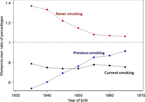 Do Smoking Habits Differ Between Women And Men In Contemporary Western