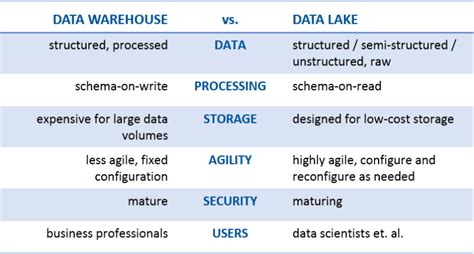 Data Lake vs Data Warehouse: Key Differences - Supply Chain Institute