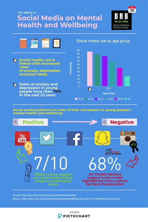 The Impact Of Social Media On Mental Health