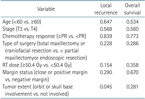 Univariate Analysis Of Prognostic Factors Download Scientific Diagram