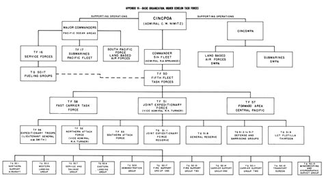 Space Marine Force Organization Chart