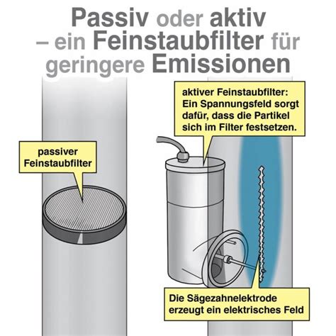 Staubabscheider und Feinstaubfilter nachrüsten