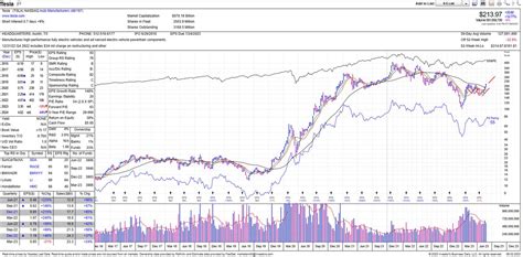 Johns Charts On Twitter TSLA Update Weekly Double Bottom Breaching