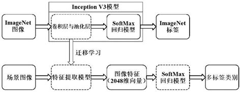 一种基于迁移学习的多标签场景图像分类方法及装置与流程