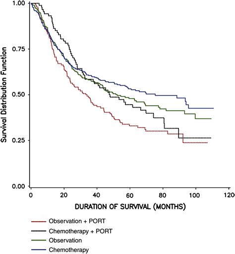 Impact Of Postoperative Radiation Therapy On Survival In Patients With