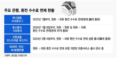 단독 토스뱅크 이어 5대 은행도 외화 환전수수료 없앤다 머니투데이