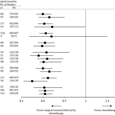 Forest Plot For Subgroup Analyses Of Overall Survival The Effect Of